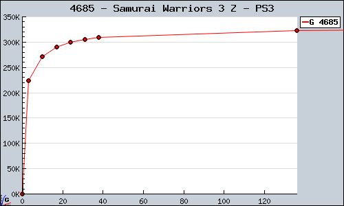 Known Samurai Warriors 3 Z PS3 sales.