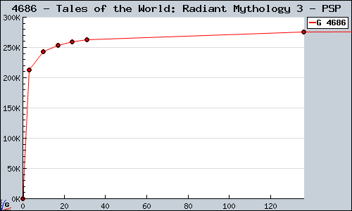 Known Tales of the World: Radiant Mythology 3 PSP sales.