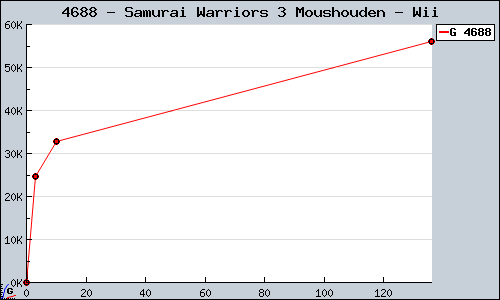 Known Samurai Warriors 3 Moushouden Wii sales.
