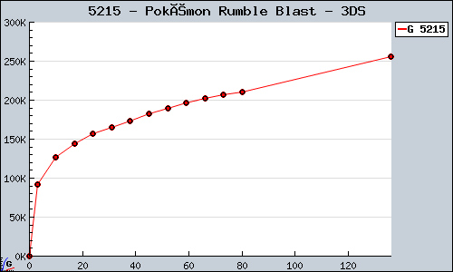 Known Pokémon Rumble Blast 3DS sales.
