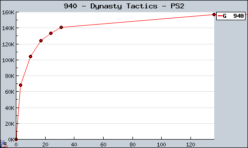Known Dynasty Tactics PS2 sales.