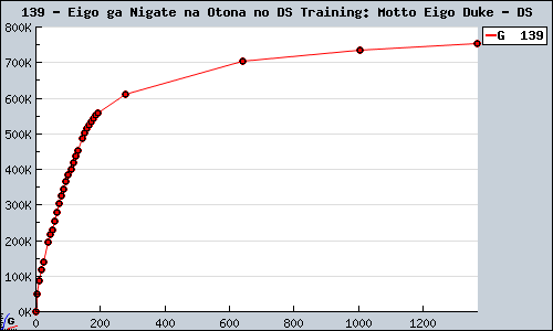 Known Eigo ga Nigate na Otona no DS Training: Motto Eigo Duke DS sales.
