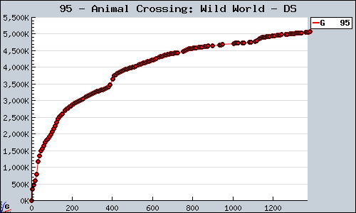 Known Animal Crossing: Wild World DS sales.