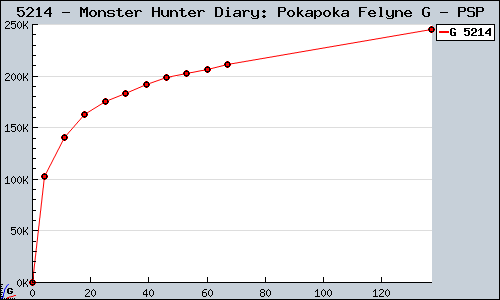 Known Monster Hunter Diary: Pokapoka Felyne G PSP sales.