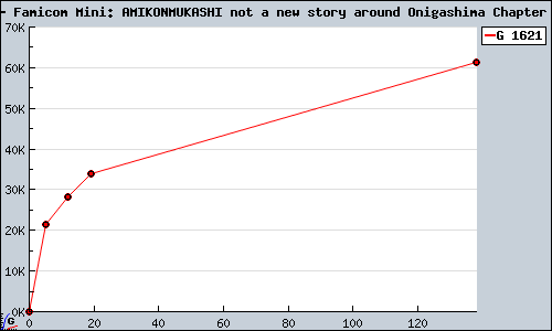 Known Famicom Mini: AMIKONMUKASHI not a new story around Onigashima Chapter GBA sales.