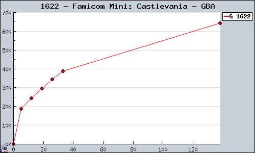 Known Famicom Mini: Castlevania GBA sales.