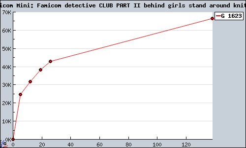 Known Famicom Mini: Famicom detective CLUB PART II behind girls stand around knitting GBA sales.