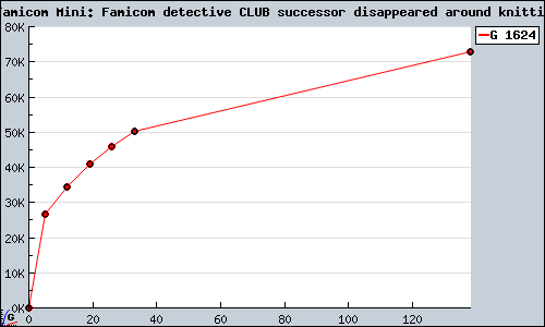 Known Famicom Mini: Famicom detective CLUB successor disappeared around knitting GBA sales.