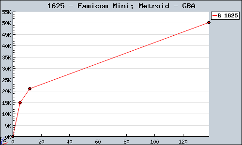 Known Famicom Mini: Metroid GBA sales.