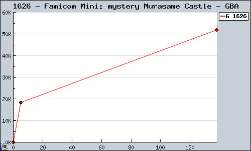 Known Famicom Mini: mystery Murasame Castle GBA sales.