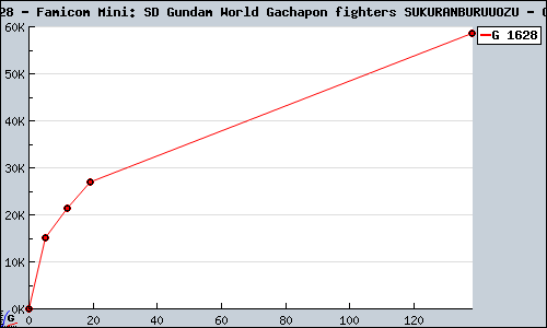 Known Famicom Mini: SD Gundam World Gachapon fighters SUKURANBURUUOZU GBA sales.