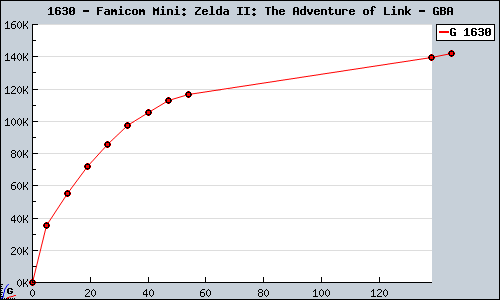 Known Famicom Mini: Zelda II: The Adventure of Link GBA sales.