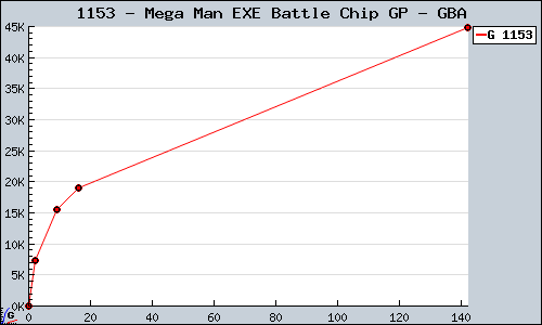 Known Mega Man EXE Battle Chip GP GBA sales.