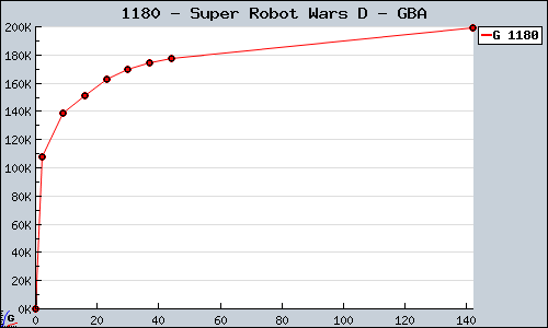 Known Super Robot Wars D GBA sales.