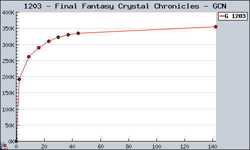 Known Final Fantasy Crystal Chronicles GCN sales.