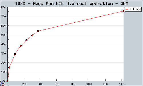 Known Mega Man EXE 4.5 real operation GBA sales.