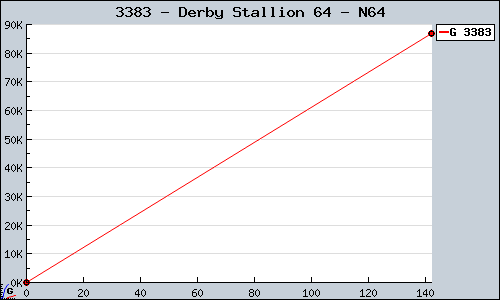 Known Derby Stallion 64 N64 sales.