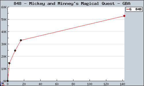 Known Mickey and Minney's Magical Quest GBA sales.