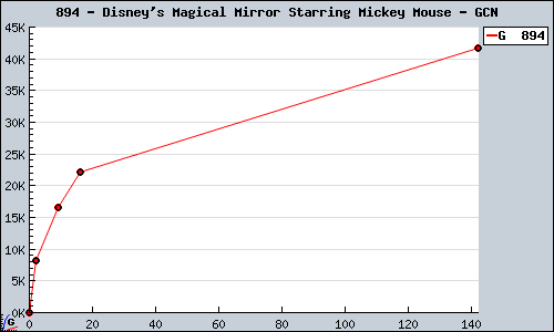 Known Disney's Magical Mirror Starring Mickey Mouse GCN sales.