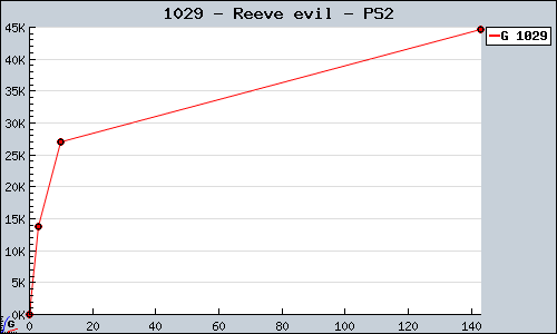 Known Reeve evil PS2 sales.