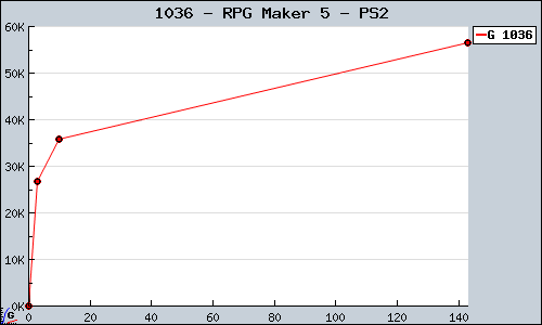 Known RPG Maker 5 PS2 sales.