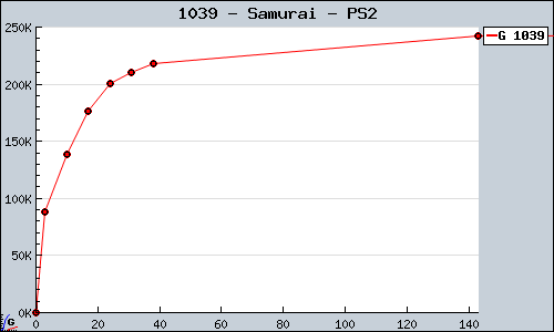 Known Samurai PS2 sales.