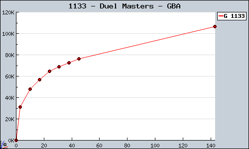 Known Duel Masters GBA sales.