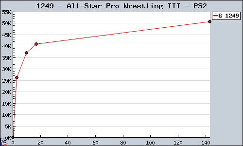 Known All-Star Pro Wrestling III PS2 sales.