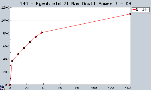 Known Eyeshield 21 Max Devil Power ! DS sales.