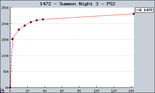 Known Summon Night 3 PS2 sales.