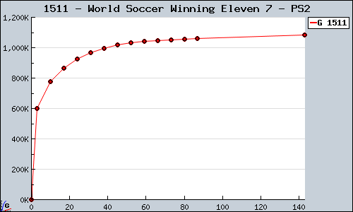 Known World Soccer Winning Eleven 7 PS2 sales.