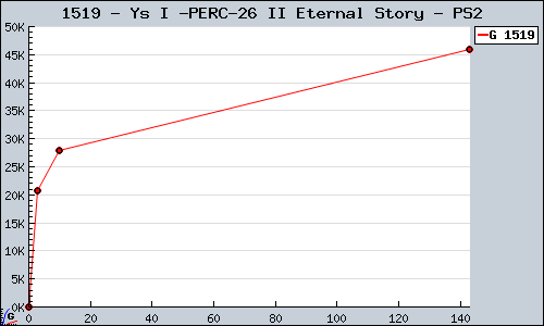 Known Ys I & II Eternal Story PS2 sales.