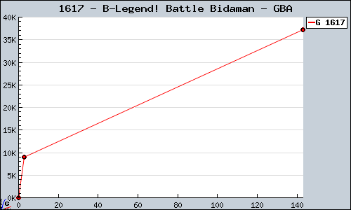 Known B-Legend! Battle Bidaman GBA sales.