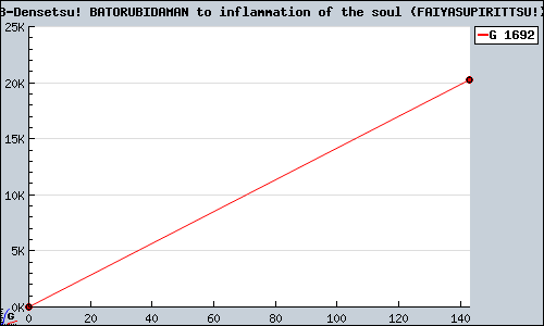 Known B-Densetsu! BATORUBIDAMAN to inflammation of the soul (FAIYASUPIRITTSU!)  GBA sales.