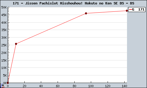 Known Jissen Pachislot Hisshouhou! Hokuto no Ken SE DS DS sales.