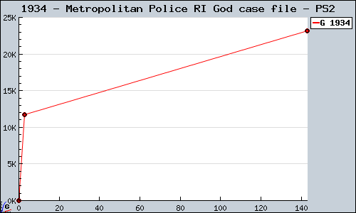 Known Metropolitan Police RI God case file PS2 sales.