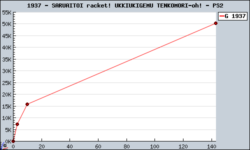 Known SARUAITOI racket! UKKIUKIGEMU TENKOMORI-oh! PS2 sales.