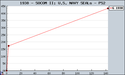 Known SOCOM II: U.S. NAVY SEALs PS2 sales.
