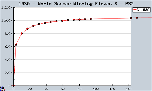 Known World Soccer Winning Eleven 8 PS2 sales.