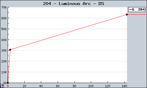 Known Luminous Arc DS sales.