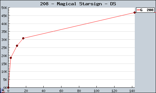 Known Magical Starsign DS sales.