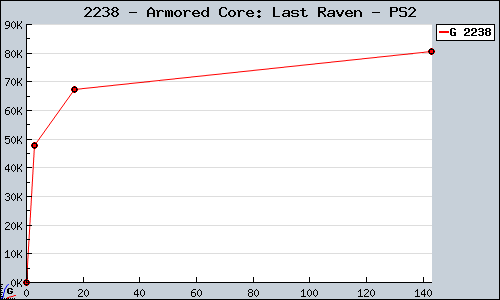 Known Armored Core: Last Raven PS2 sales.
