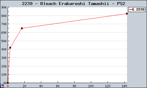 Known Bleach Erabareshi Tamashii PS2 sales.