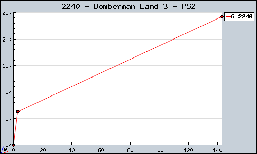 Known Bomberman Land 3 PS2 sales.