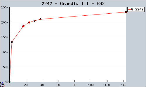 Known Grandia III PS2 sales.