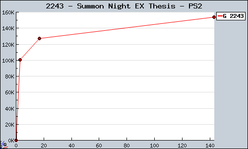 Known Summon Night EX Thesis PS2 sales.