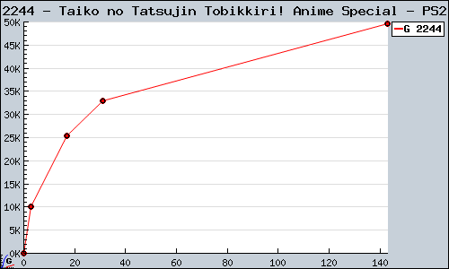 Known Taiko no Tatsujin Tobikkiri! Anime Special PS2 sales.