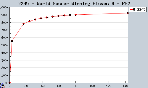 Known World Soccer Winning Eleven 9 PS2 sales.
