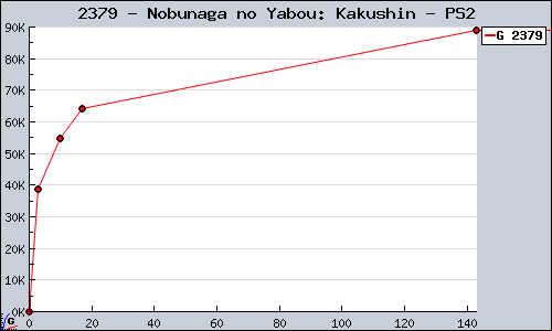 Known Nobunaga no Yabou: Kakushin PS2 sales.