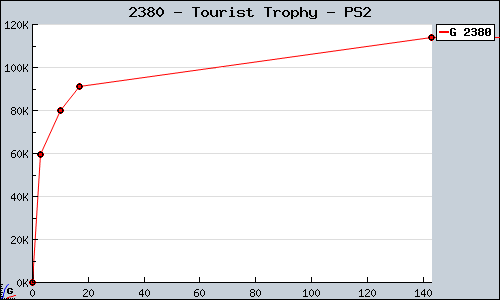 Known Tourist Trophy PS2 sales.